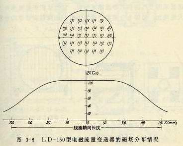 LD-150型电磁流量变送器的磁场分布情况