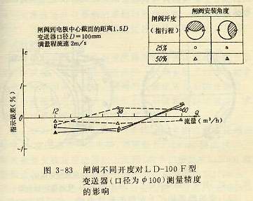 闸阀不同开度对LD-100F型变送器（孔径为100）测量精度的影响