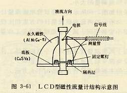 LCD型磁性流量计结构示意图